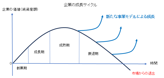 【第14回コラム】企業の成長サイクル