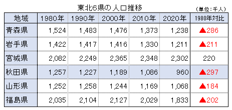 【第14回コラム】東北六県の人口推移